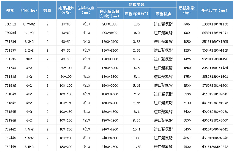 直線(xiàn)振動(dòng)篩參數(shù)
